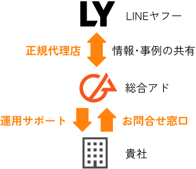 LINEヤフーと総合アドの正規代理店関係、貴社への運用サポート・お問合せ窓口