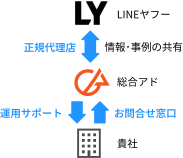 LINEヤフーと総合アドの正規代理店関係、貴社への運用サポート・お問合せ窓口