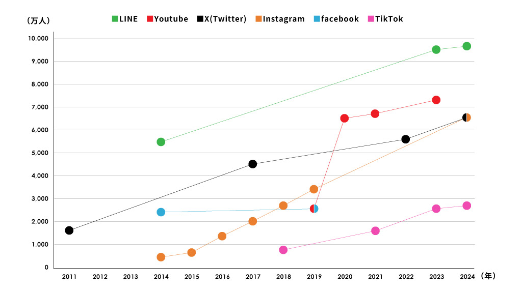主要 SNS のユーザー層の推移グラフ